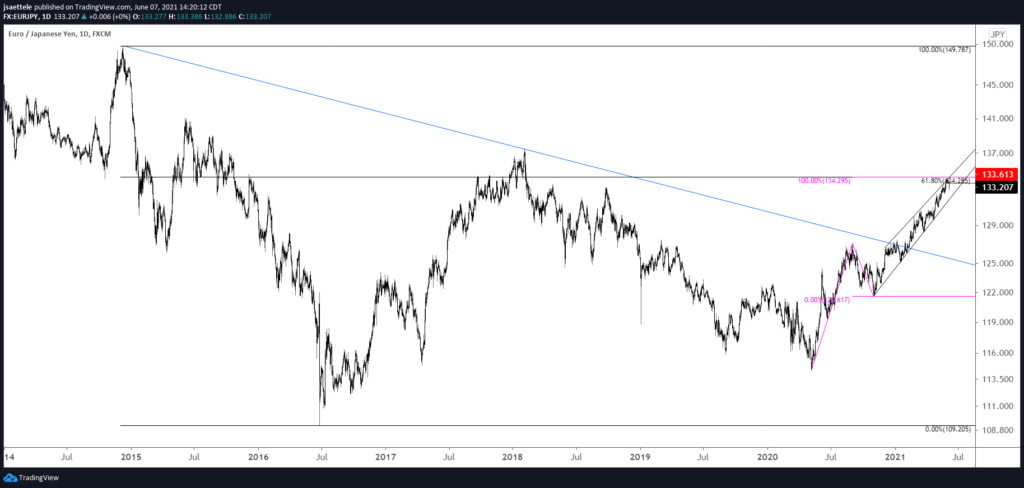 Eurjpy Daily 6 7 21 1024X488 - Market Update 6/7 - Huge Level in Copper