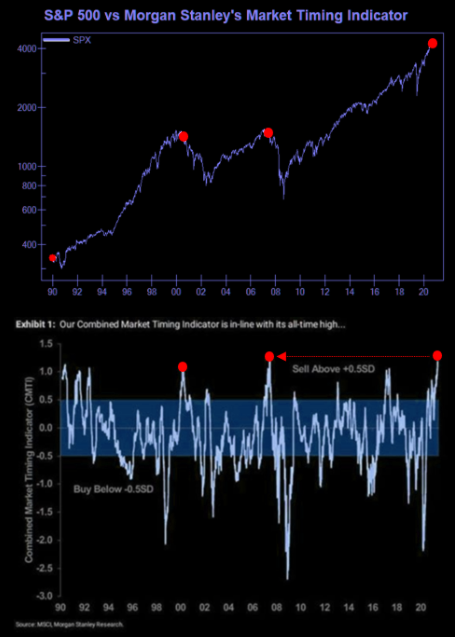 Ms Market Timing Indicator 6 7 - Market Update 6/7 - Huge Level in Copper