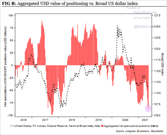 Usd Shorts 6 7 1 - Market Update 6/7 - Huge Level in Copper