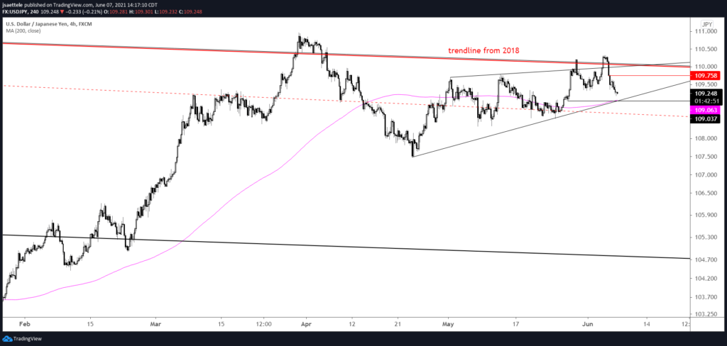 Usdjpy 240 6 7 21 1024X488 - Market Update 6/7 - Huge Level in Copper
