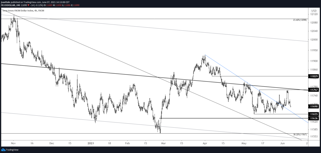 Usdollar 240 6 7 21 1024X488 - Market Update 6/7 - Huge Level in Copper