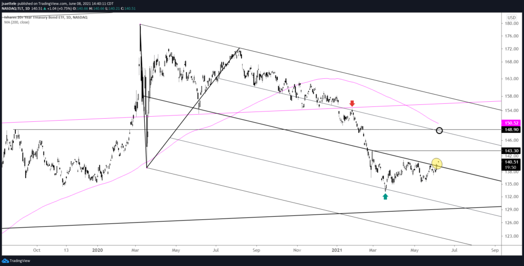 Market Update 6/8 - TLT Breakout (U.S. Bond Yield Breakdown)
