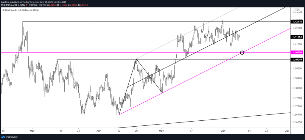 Gbpusd 240 6 8 2021 1024X471 - Market Update 6/8 - TLT Breakout (U.S. Bond Yield Breakdown)