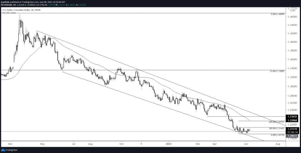 Usdcad Daily 6 8 2021 1024X520 - Market Update 6/8 - TLT Breakout (U.S. Bond Yield Breakdown)