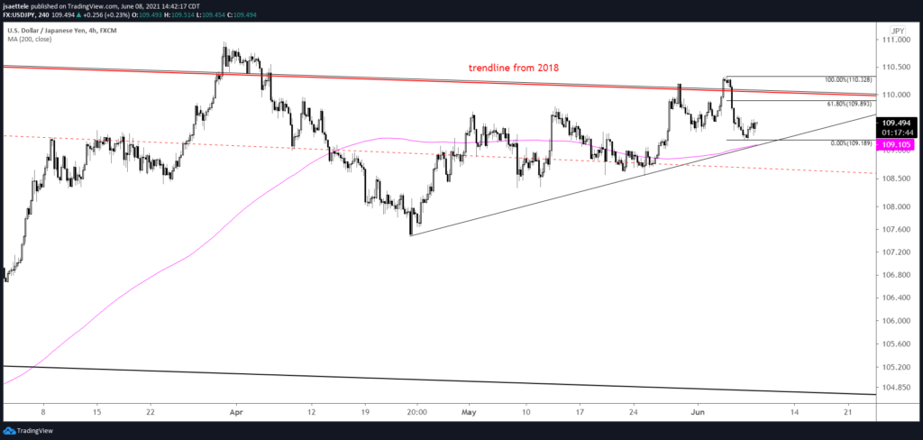 Usdjpy 240 6 8 2021 1024X488 - Market Update 6/8 - TLT Breakout (U.S. Bond Yield Breakdown)