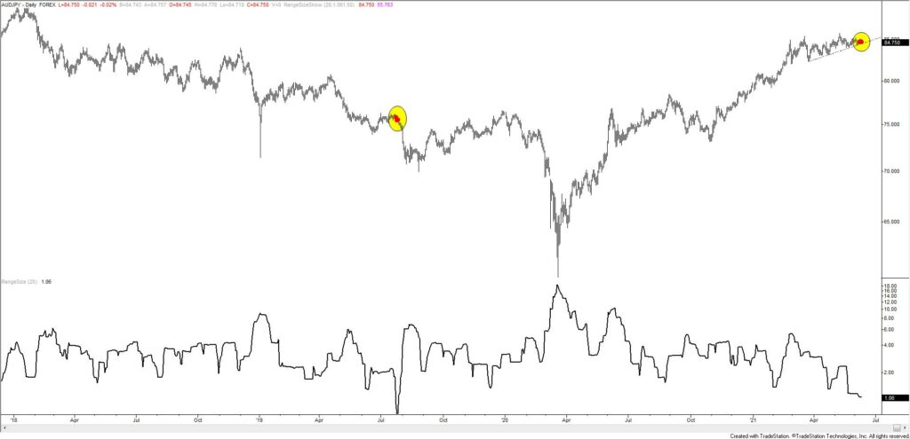 Audjpy Range Size 6 9 21 1024X495 - Market Update 6/9 - Extreme Complacency