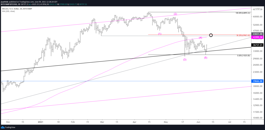 Market Update 6/9 - Extreme Complacency