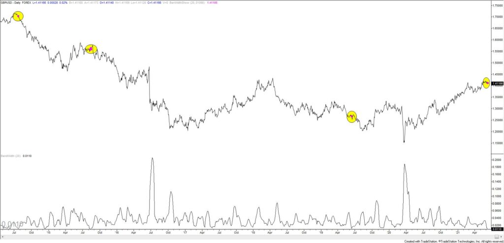Gbpusd Bb 6 9 21 1024X495 - Market Update 6/9 - Extreme Complacency