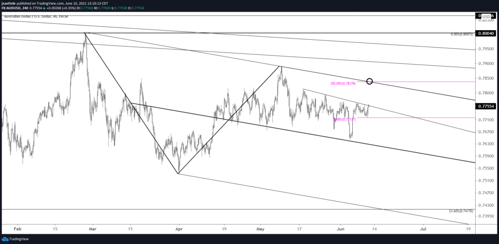 Audusd 240 6 10 21 1 1024X502 - Market Update 6/10 - USDJPY about to Break Down?