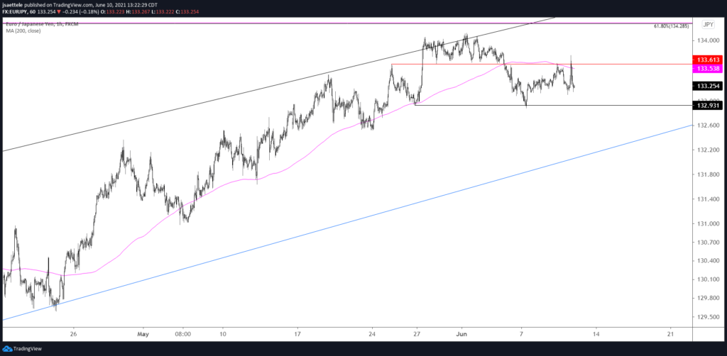 Eurjpy 60 6 10 21 1024X502 - Market Update 6/10 - USDJPY about to Break Down?