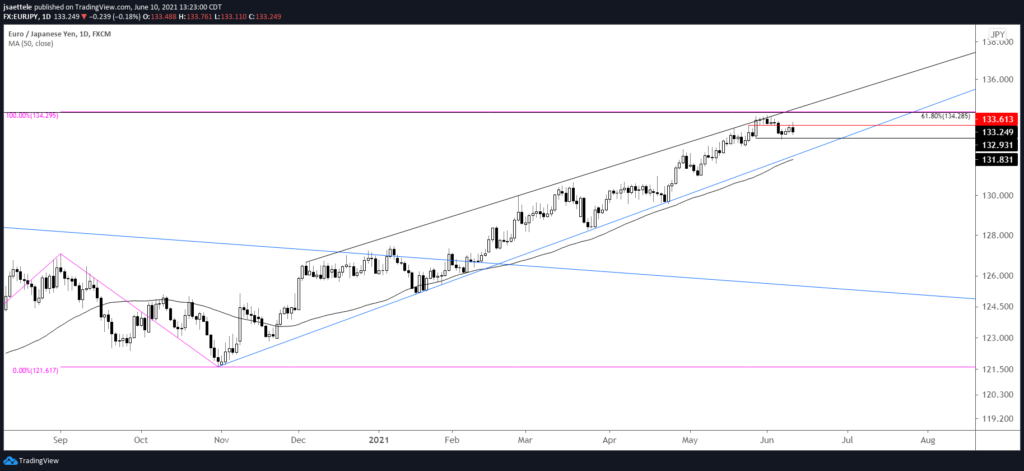 Eurjpy Daily 6 10 21 1024X471 - Market Update 6/10 - USDJPY about to Break Down?