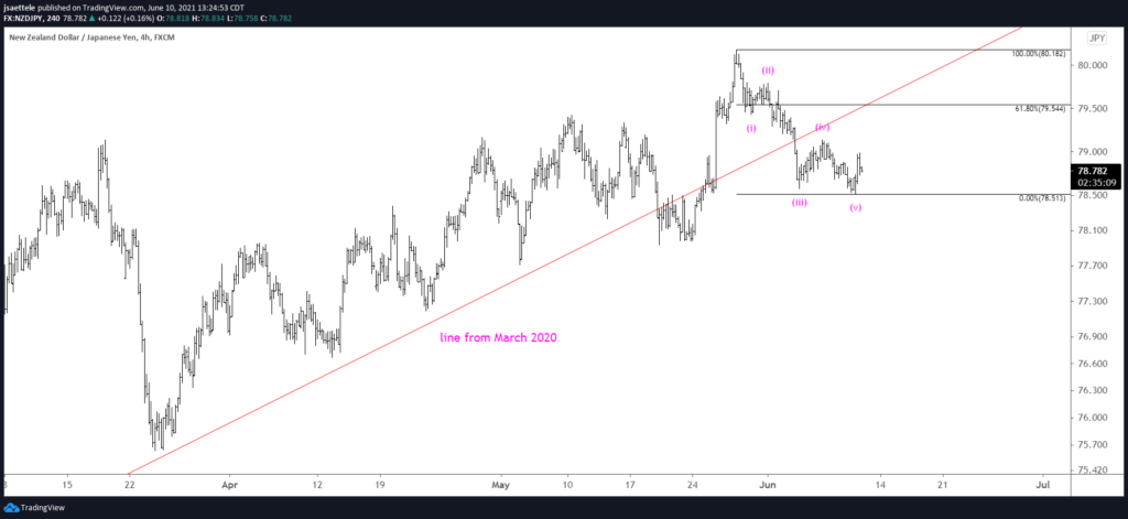 Nzdjpy 240 6 10 21 1024X471 - Market Update 6/10 - USDJPY about to Break Down?