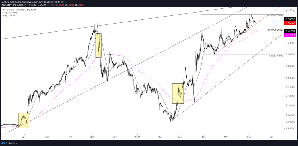 Usdtry 240 6 10 21 1024X502 - Market Update 6/10 - USDJPY about to Break Down?