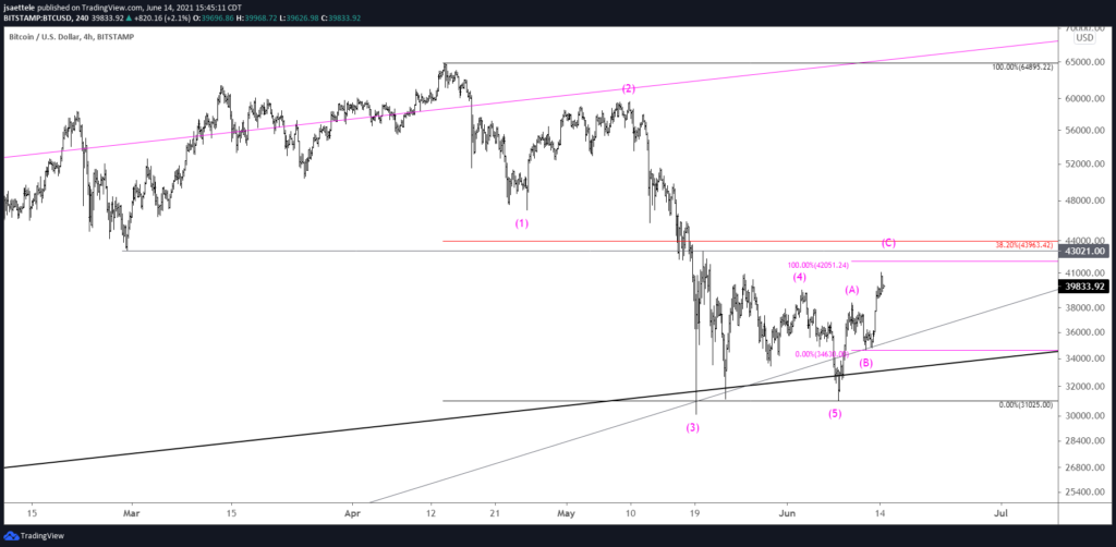 Btcusd 240 6 14 21 1024X502 - Market Update 6/14 - BTCUSD Nearing Resistance