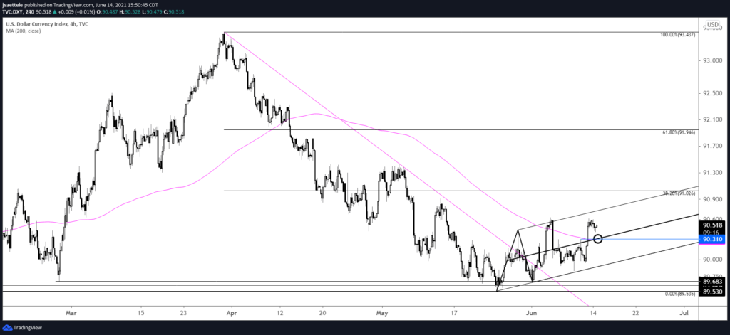 Dxy 240 6 14 21 1024X471 - Market Update 6/14 - BTCUSD Nearing Resistance