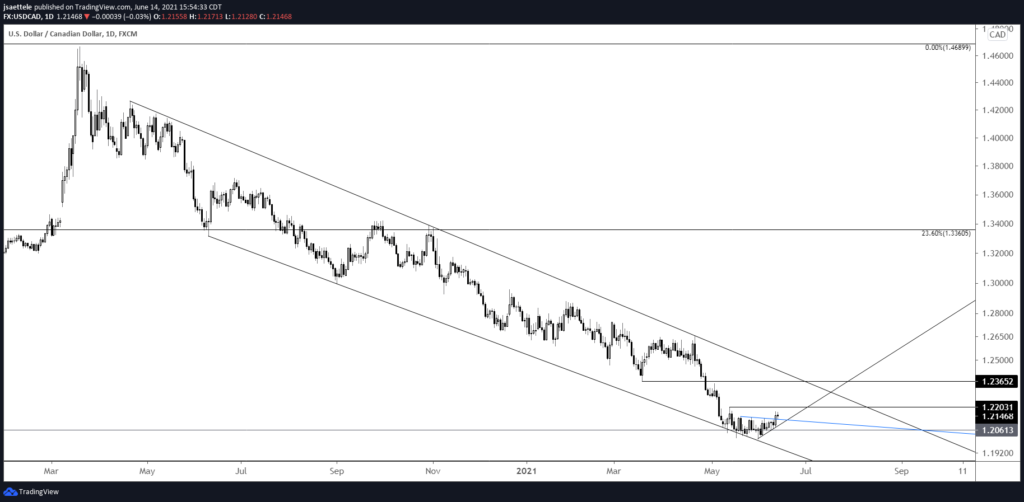 Usdcad Daily 6 14 21 1024X502 - Market Update 6/14 - BTCUSD Nearing Resistance