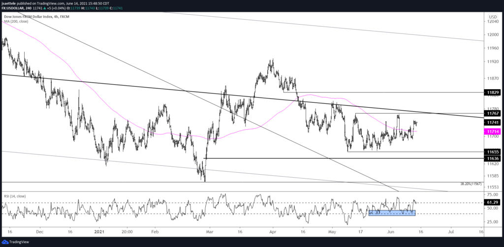 Usdollar 240 6 14 21 1024X502 - Market Update 6/14 - BTCUSD Nearing Resistance