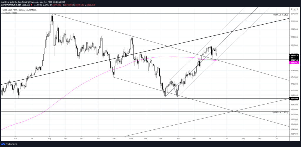 Xauusd Daily 6 14 21 1024X502 - Market Update 6/14 - BTCUSD Nearing Resistance