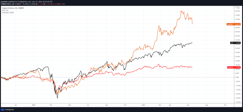 Atsm Daily 6 15 21 1024X471 - Market Update 6/15 - Copper Breakdown