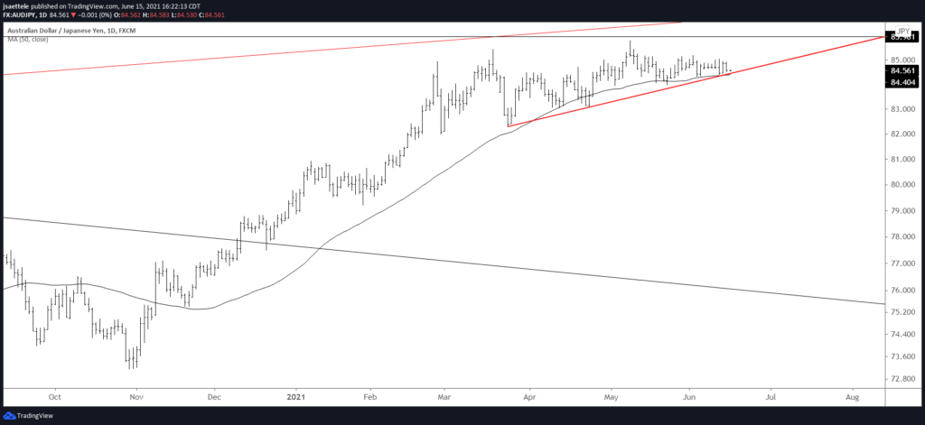 Audjpy Daily 6 15 21 1024X471 - Market Update 6/15 - Copper Breakdown