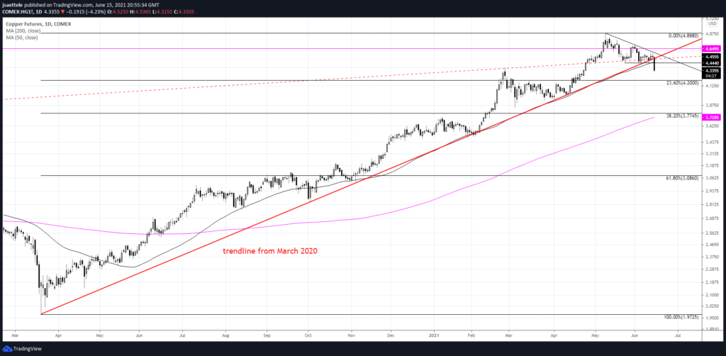 Market Update 6/15 - Copper Breakdown