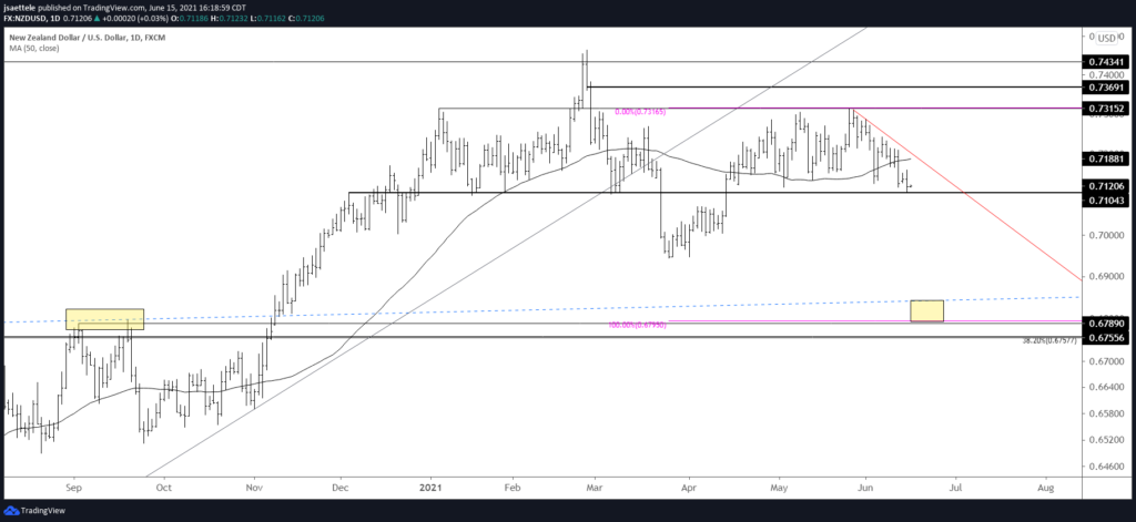 Nzdusd Daily 6 15 21 1024X471 - Market Update 6/15 - Copper Breakdown