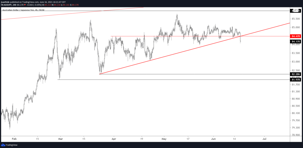 Audjpy 240 6 16 2021 1024X502 - Market Update 6/16 - USD Time
