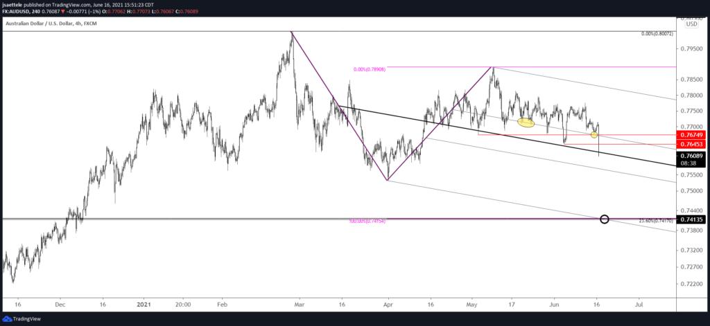 Audusd 240 6 16 2021 1024X471 - Market Update 6/16 - USD Time