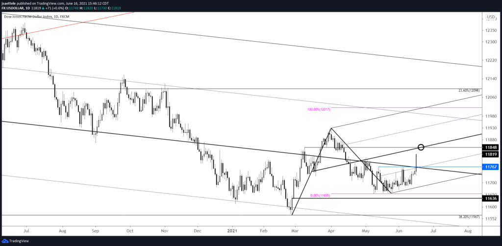 Market Update 6/16 - USD Time
