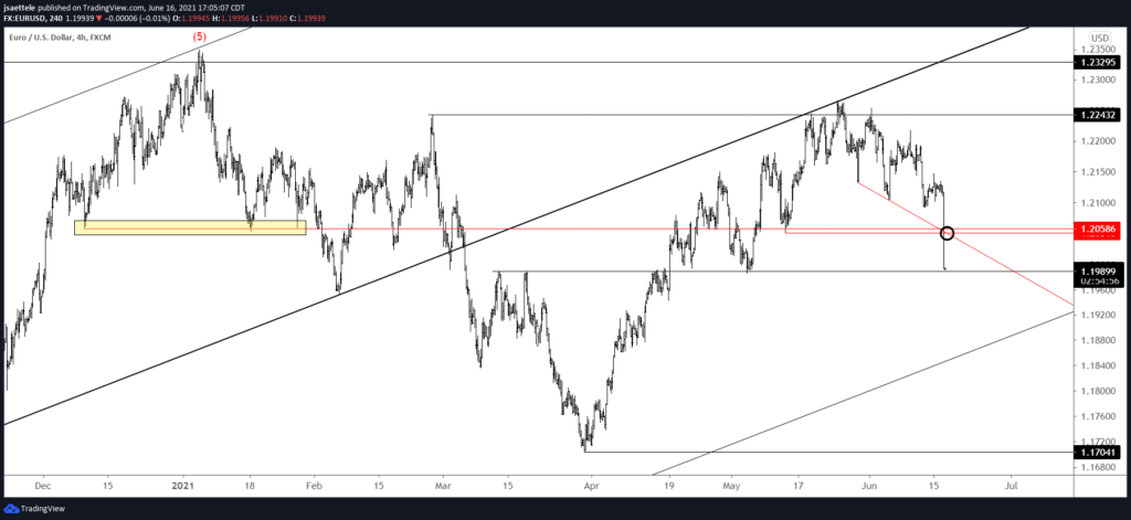 Eurusd 240 6 16 2021 1 1024X471 - Market Update 6/16 - USD Time