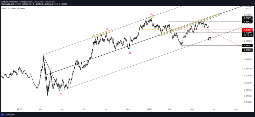 Eurusd Daily 6 16 2021 1 1024X471 - Market Update 6/16 - USD Time