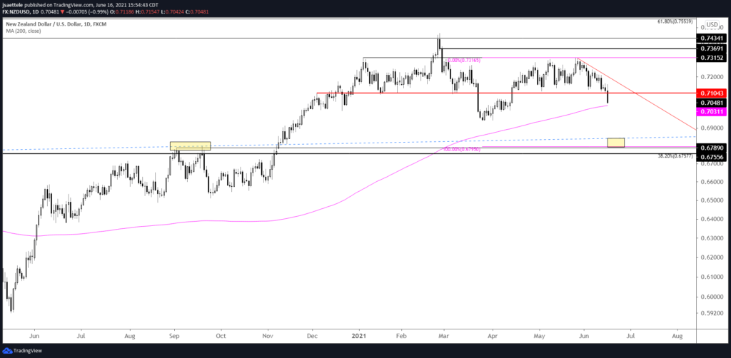 Nzdusd Daily 6 16 2021 1024X502 - Market Update 6/16 - USD Time