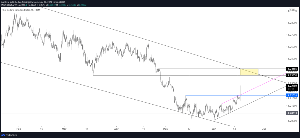 Usdcad 240 6 16 2021 1024X471 - Market Update 6/16 - USD Time