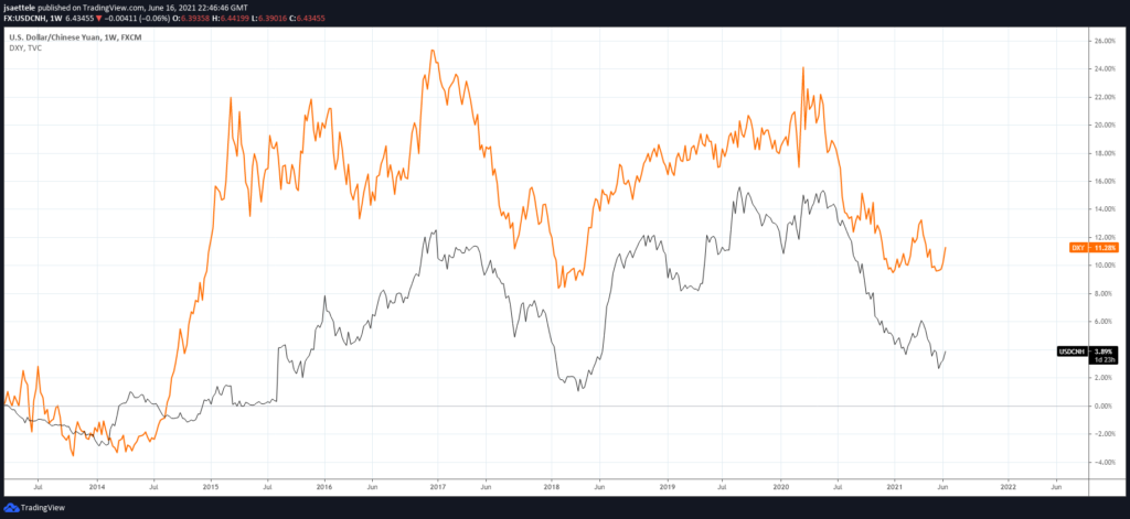 Usdcnh And Dxy 1024X471 - Market Update 6/16 - USD Time