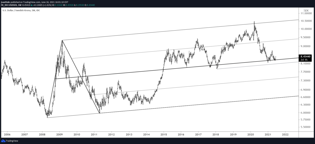 Usdsek Weekly 6 16 2021 1024X471 - Market Update 6/16 - USD Time