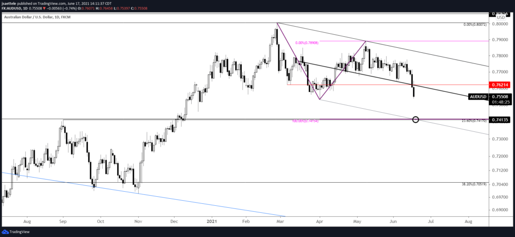 Audusd Daily 6 17 2021 1024X471 - Market Update 6/17 - Yen about to Take Over?