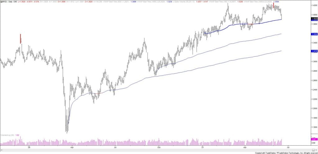 Bp Daily 6 17 2021 1024X495 - Market Update 6/17 - Yen about to Take Over?
