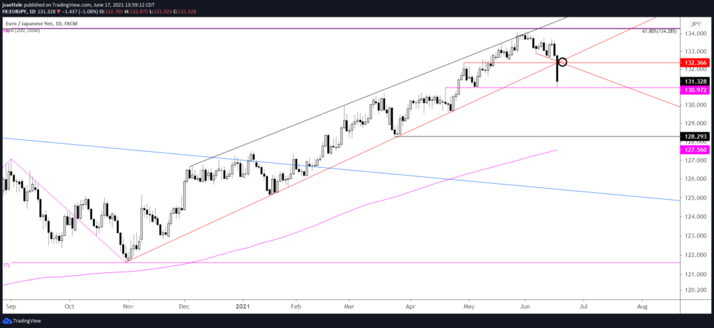 Eurjpy Daily 6 17 2021 1024X471 - Market Update 6/17 - Yen about to Take Over?