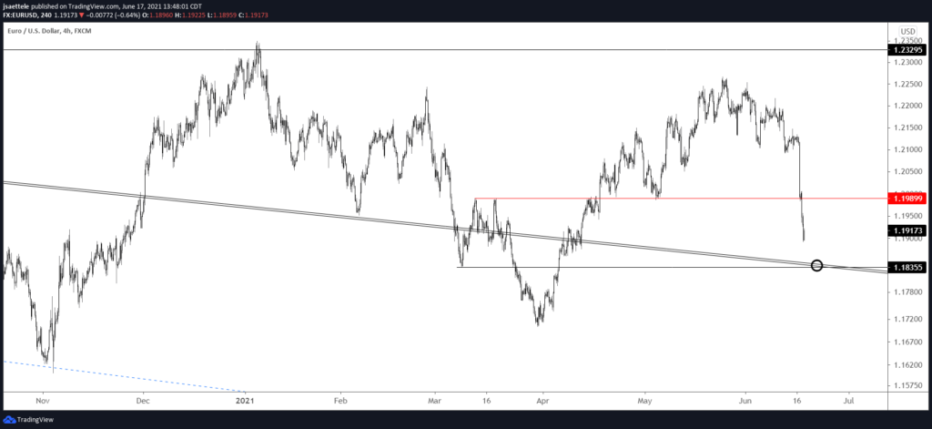 Eurusd 240 6 17 2021 1024X471 - Market Update 6/17 - Yen about to Take Over?