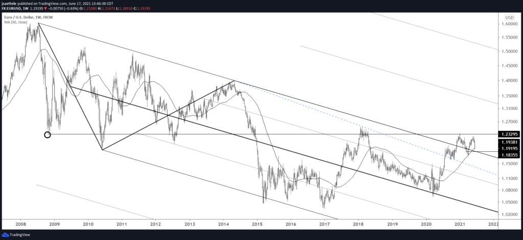 Eurusd Weekly 6 17 2021 1024X471 - Market Update 6/17 - Yen about to Take Over?