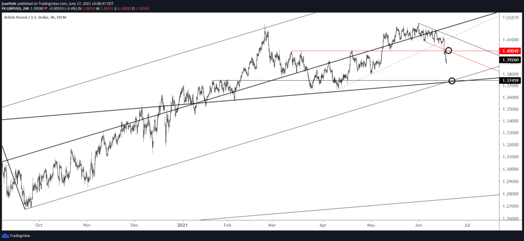 Gbpusd 240 6 17 2021 1024X471 - Market Update 6/17 - Yen about to Take Over?