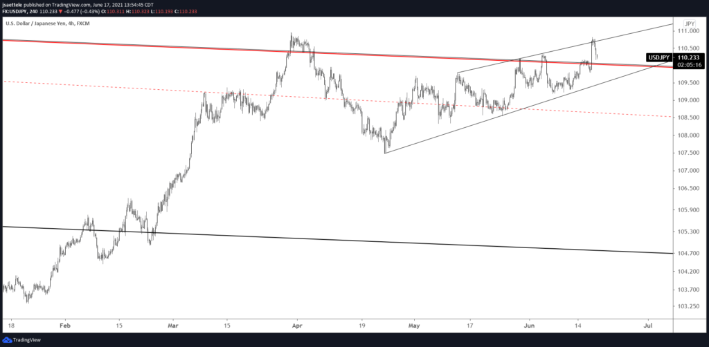 Usdjpy 240 6 17 2021 1024X502 - Market Update 6/17 - Yen about to Take Over?