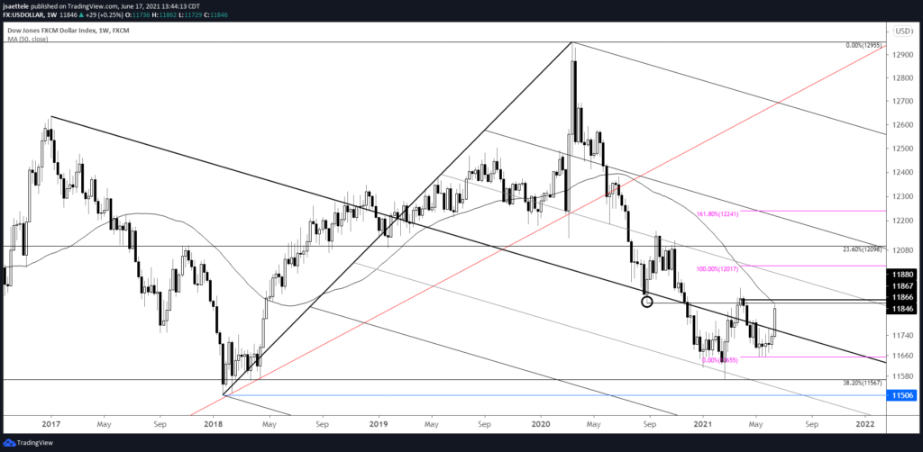Usdollar Weekly 6 17 2021 1024X502 - Market Update 6/17 - Yen about to Take Over?