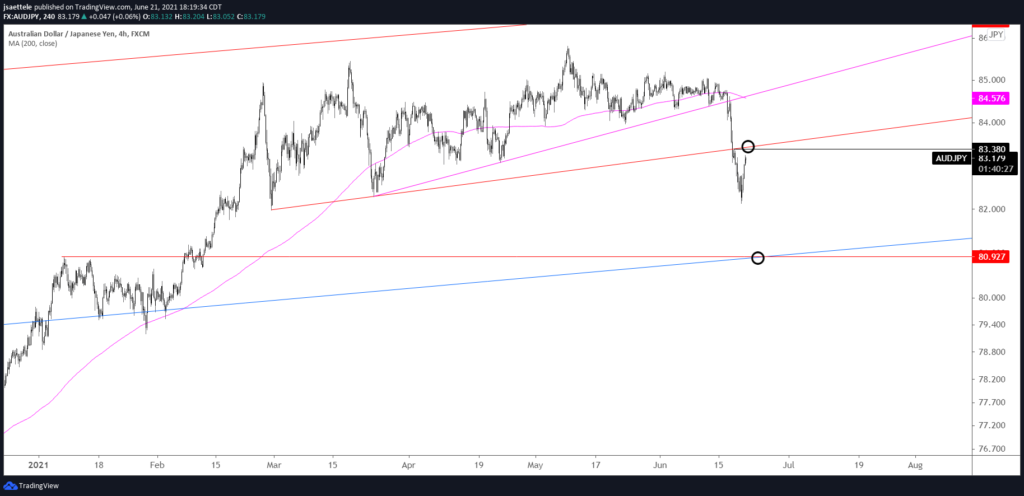 Audjpy 240M 6 21 21 1024X496 - Market Update 6/21 - Tracking USD Support Slightly Lower