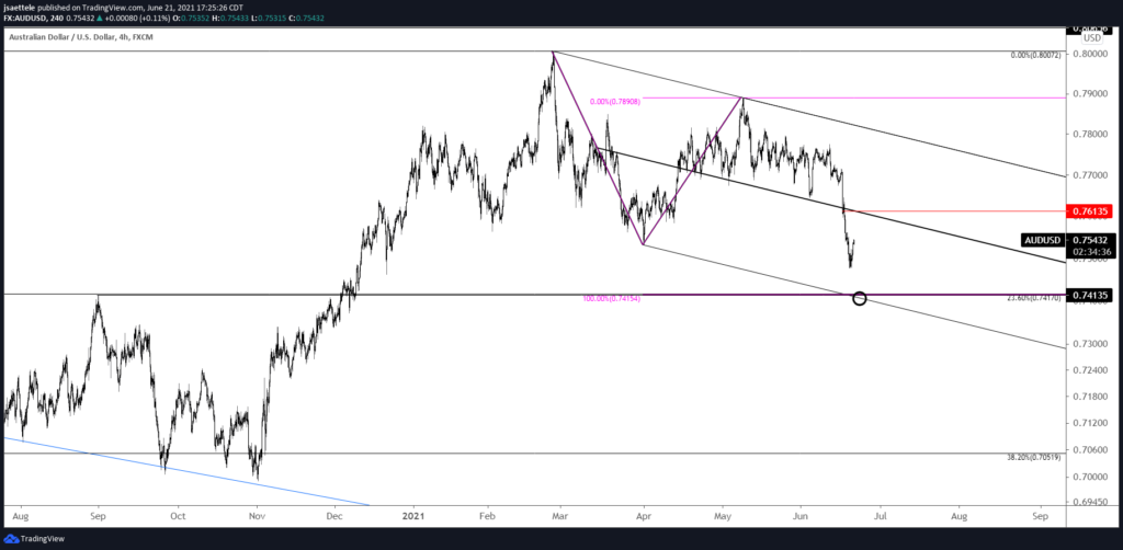 Audusd 240M 6 21 21 1024X502 - Market Update 6/21 - Tracking USD Support Slightly Lower