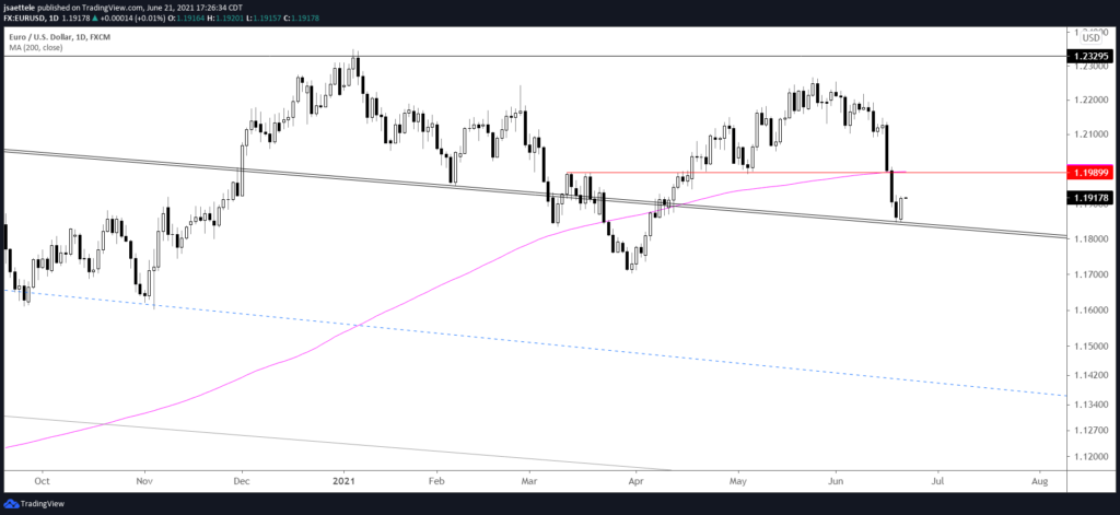Market Update 6/21 - Tracking USD Support Slightly Lower
