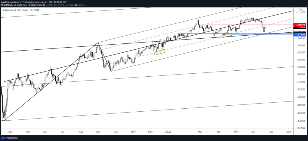 Gbpusd Daily 6 21 21 1024X471 - Market Update 6/21 - Tracking USD Support Slightly Lower