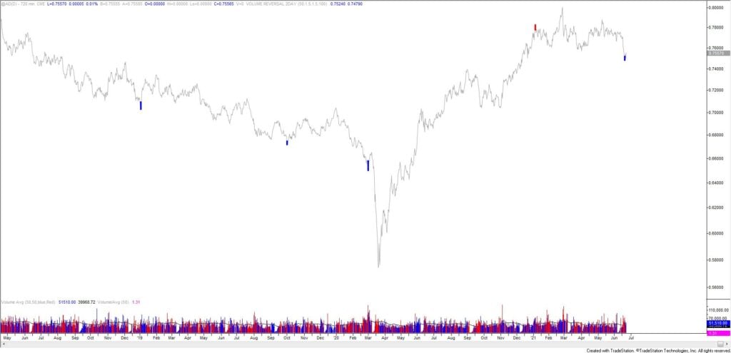 Ad 720 6 22 2021 1024X495 - Market Update 6/22 - BTCUSD Reversal and USD FX Nearing Support