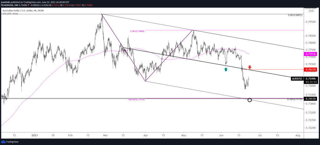 Audusd 240 6 22 2021 1024X464 - Market Update 6/22 - BTCUSD Reversal and USD FX Nearing Support