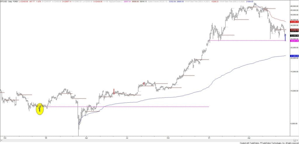 Market Update 6/22 - BTCUSD Reversal and USD FX Nearing Support